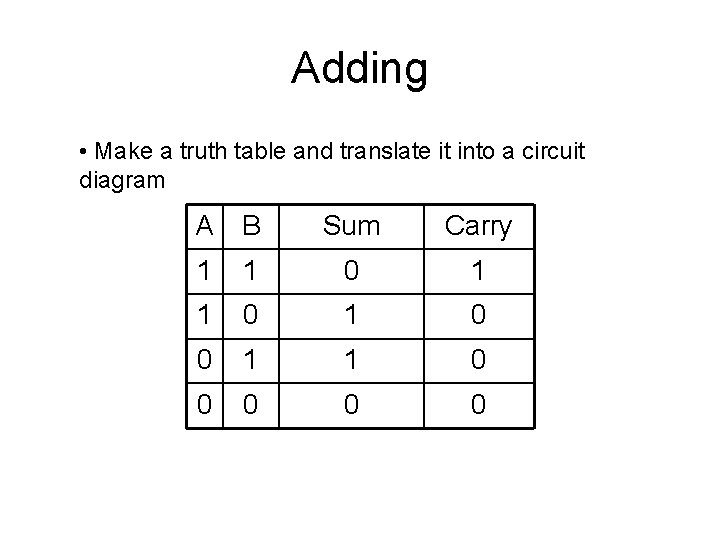 Adding • Make a truth table and translate it into a circuit diagram A