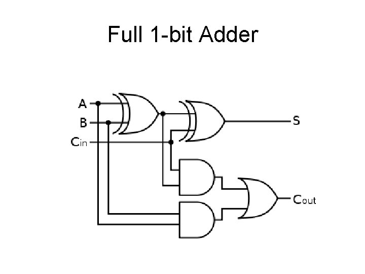 Full 1 -bit Adder 