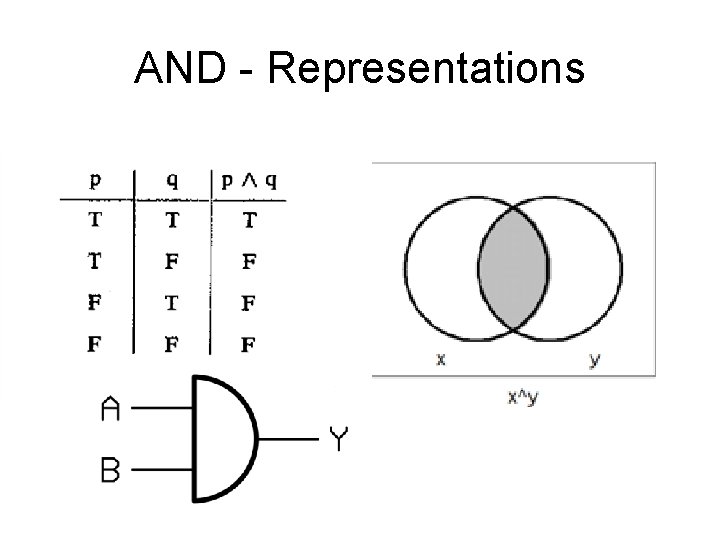 AND - Representations AND - Representations