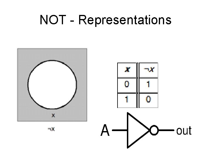 NOT - Representations NOT - Representations