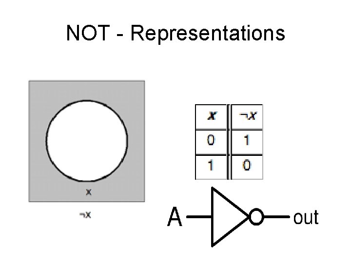 NOT - Representations 