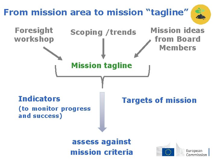 From mission area to mission “tagline” Foresight workshop Scoping /trends Mission ideas from Board