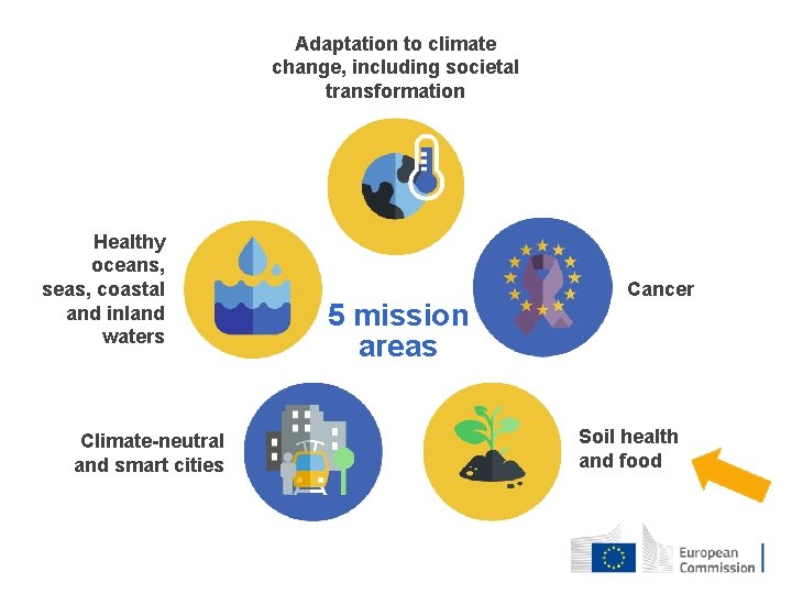 Adaptation to climate change, including societal transformation Healthy oceans, seas, coastal and inland waters