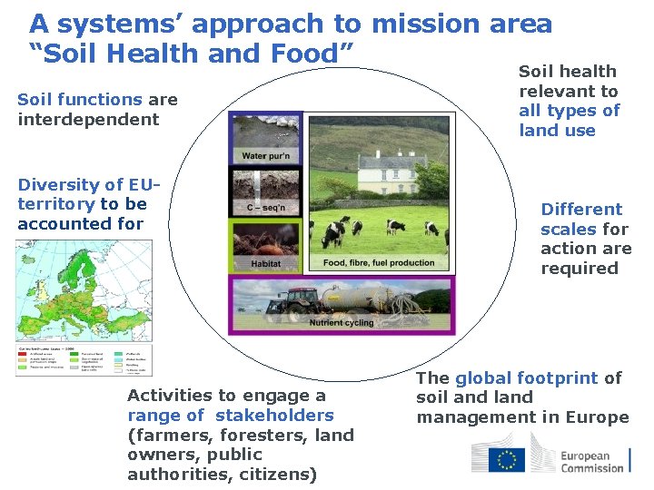 A systems’ approach to mission area “Soil Health and Food” Soil functions are interdependent