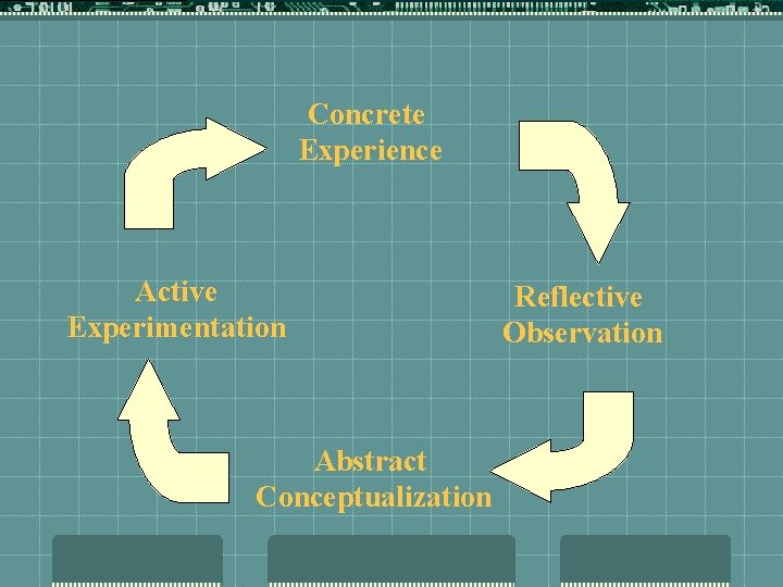 Concrete Experience Active Experimentation Abstract Conceptualization Reflective Observation 