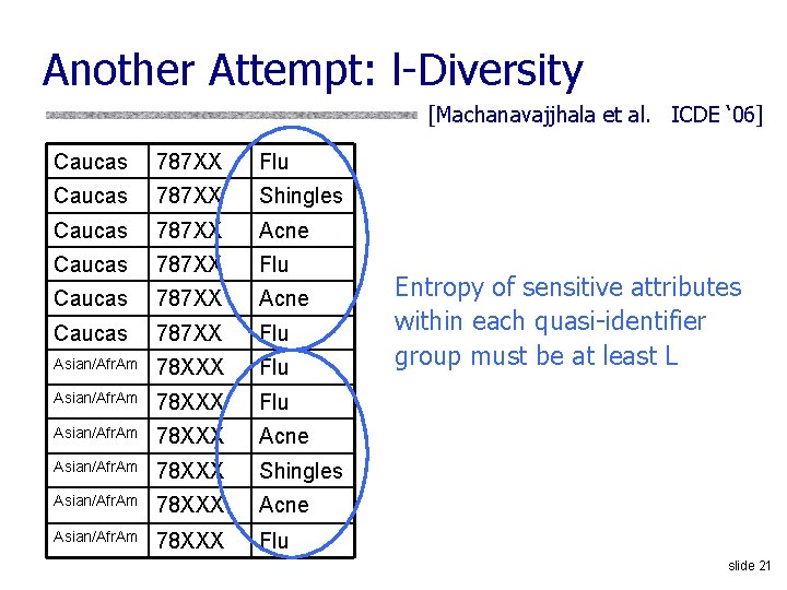Another Attempt: l-Diversity [Machanavajjhala et al. ICDE ‘ 06] Caucas 787 XX Flu Caucas