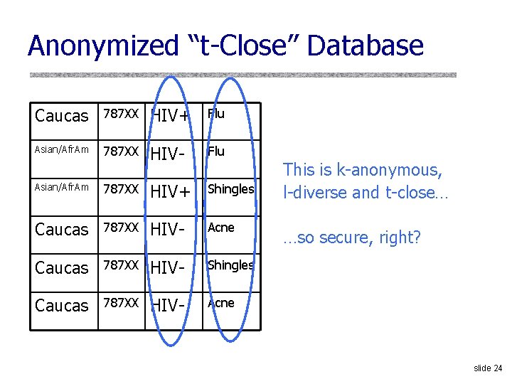 Anonymized “t-Close” Database Caucas 787 XX HIV+ Flu Asian/Afr. Am 787 XX HIV- Flu