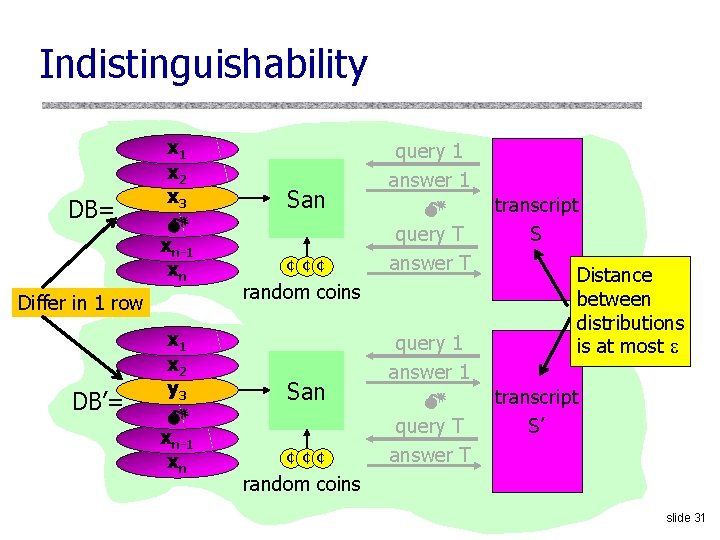 Indistinguishability DB= x 1 x 2 x 3 xn-1 xn Differ in 1 row