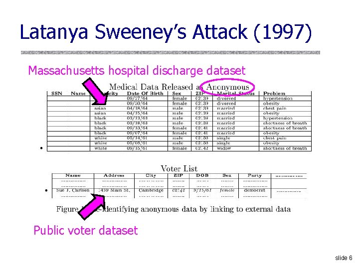 Latanya Sweeney’s Attack (1997) Massachusetts hospital discharge dataset Public voter dataset slide 6 