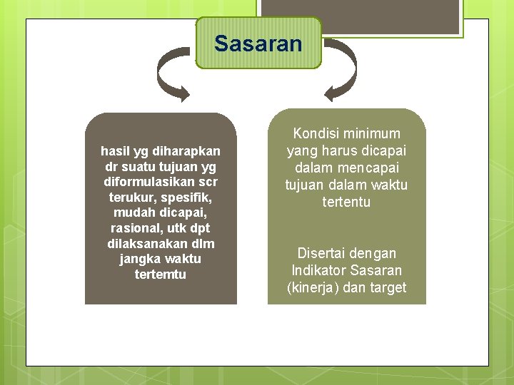 Sasaran hasil yg diharapkan dr suatu tujuan yg diformulasikan scr terukur, spesifik, mudah dicapai,