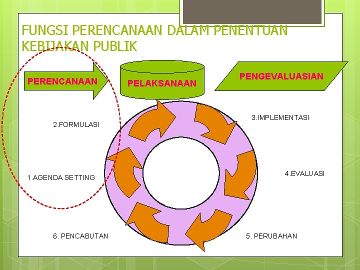 FUNGSI PERENCANAAN DALAM PENENTUAN KEBIJAKAN PUBLIK PERENCANAAN 2. FORMULASI 1. AGENDA SETTING 6. PENCABUTAN