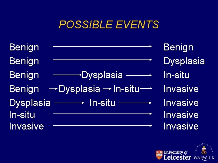 POSSIBLE EVENTS Benign Dysplasia In-situ Invasive Benign Dysplasia In-situ Invasive 