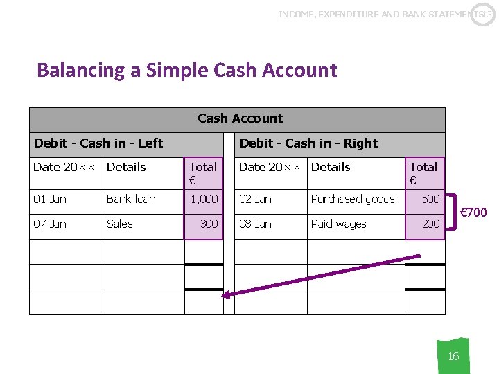1. 13 INCOME, EXPENDITURE AND BANK STATEMENTS Balancing a Simple Cash Account Debit -
