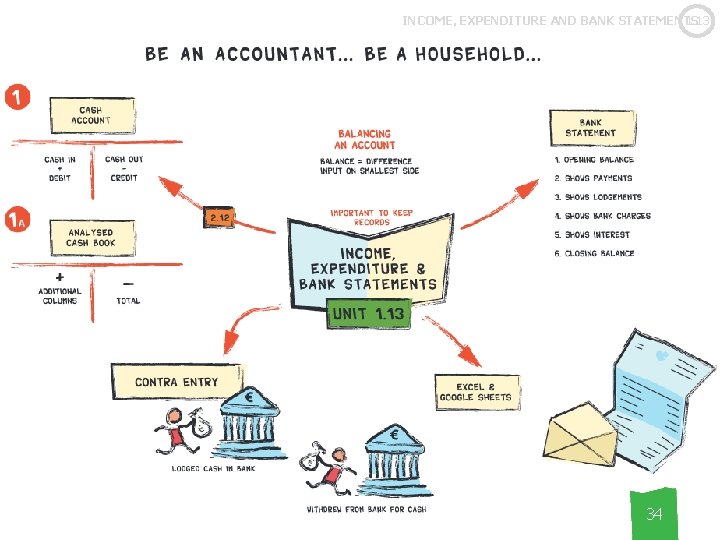 1. 13 INCOME, EXPENDITURE AND BANK STATEMENTS 34 34 