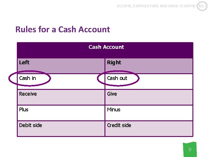 1. 13 INCOME, EXPENDITURE AND BANK STATEMENTS Rules for a Cash Account Left Right