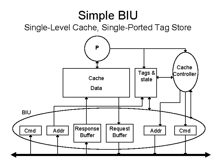 Simple BIU Single-Level Cache, Single-Ported Tag Store P Tags & state Cache Controller Data