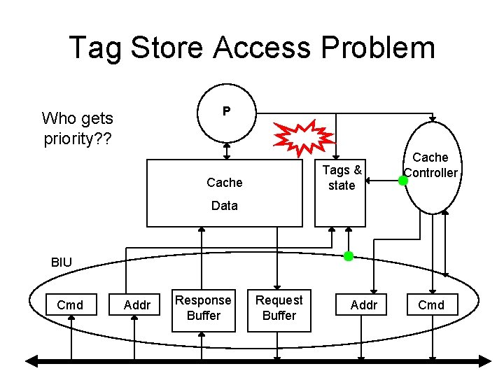 Tag Store Access Problem P Who gets priority? ? Tags & state Cache Controller