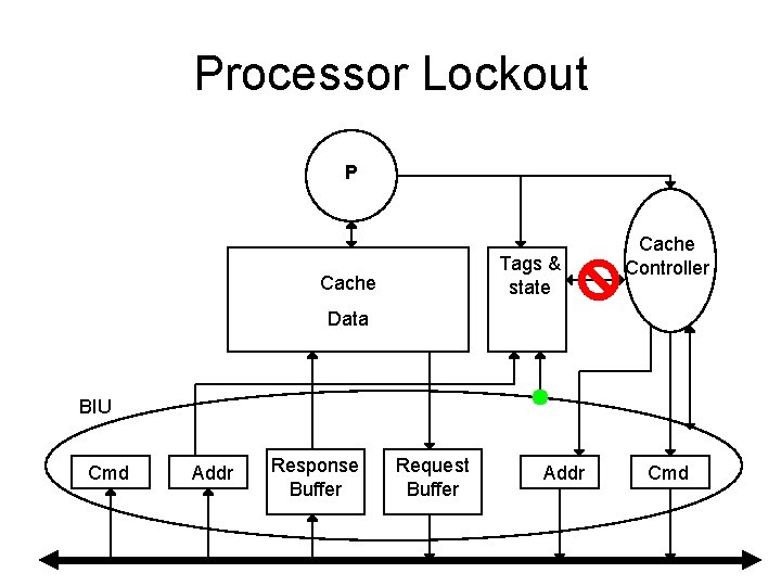 Processor Lockout P Tags & state Cache Controller Data BIU Cmd Addr Response Buffer