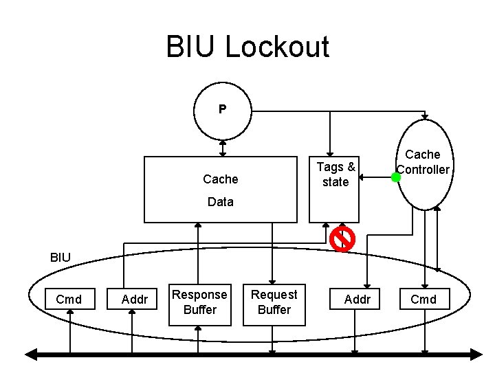 BIU Lockout P Tags & state Cache Controller Data BIU Cmd Addr Response Buffer