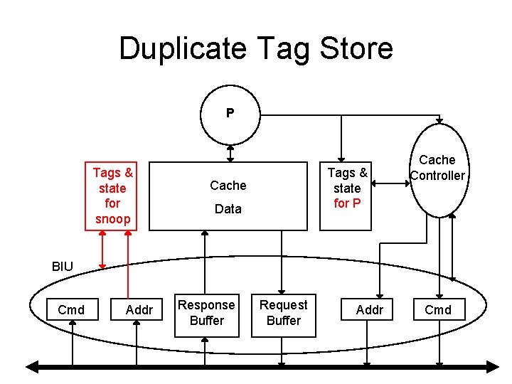 Duplicate Tag Store P Tags & state for snoop Tags & state for P