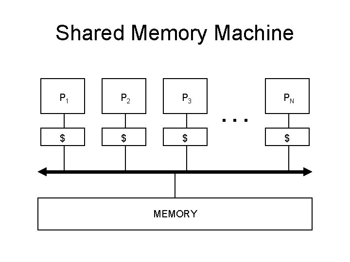 Shared Memory Machine P 1 P 2 P 3 $ $ $ MEMORY .