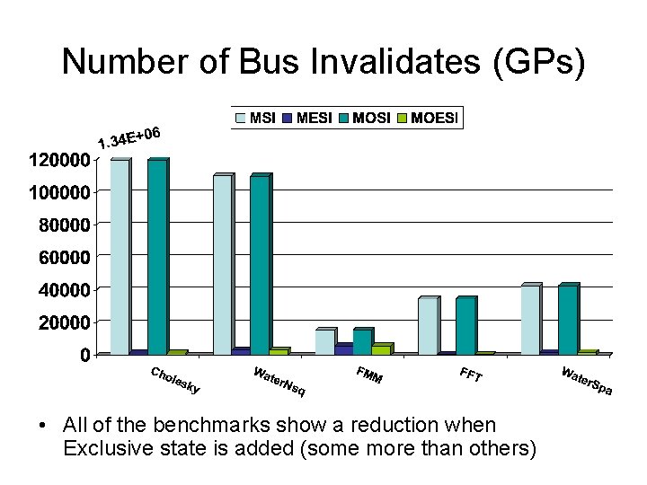 Number of Bus Invalidates (GPs) • All of the benchmarks show a reduction when