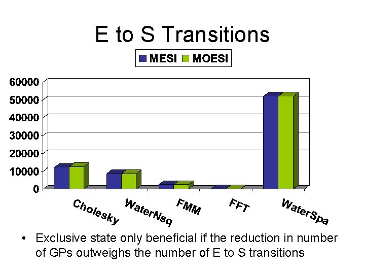 E to S Transitions • Exclusive state only beneficial if the reduction in number