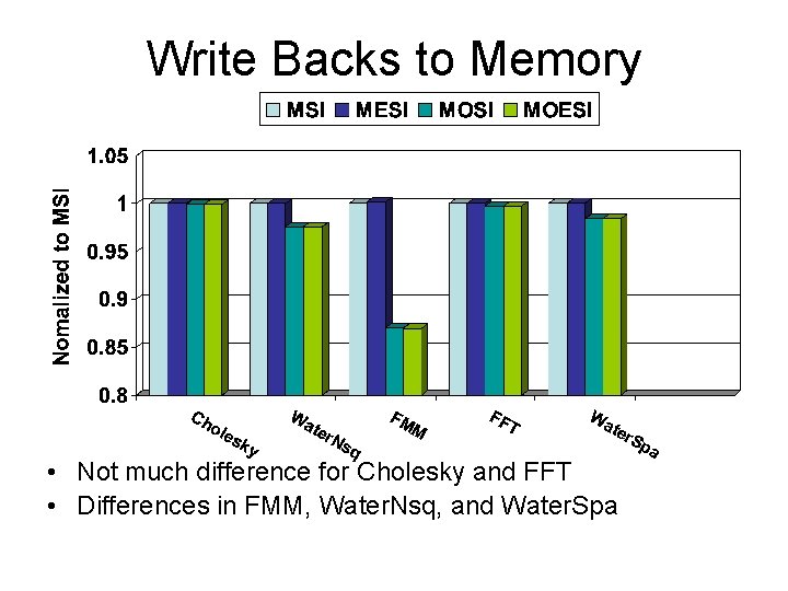 Write Backs to Memory • Not much difference for Cholesky and FFT • Differences