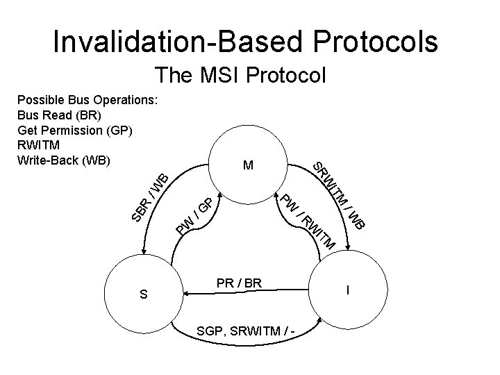 Invalidation-Based Protocols The MSI Protocol Possible Bus Operations: Bus Read (BR) Get Permission (GP)