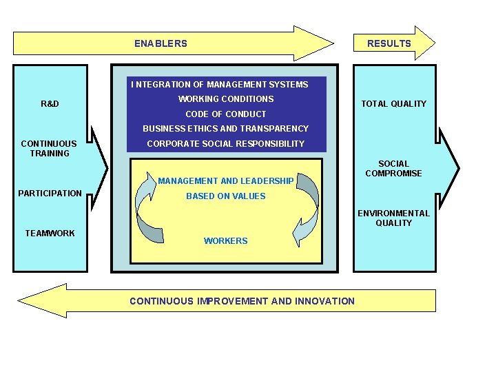 RESULTS ENABLERS I NTEGRATION OF MANAGEMENT SYSTEMS R&D WORKING CONDITIONS TOTAL QUALITY CODE OF