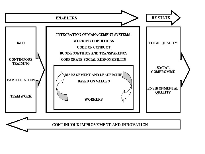 RESULTS ENABLERS I INTEGRATION OF MANAGEMENT SYSTEMS R&D WORKING CONDITIONS TOTAL QUALITY CODE OF