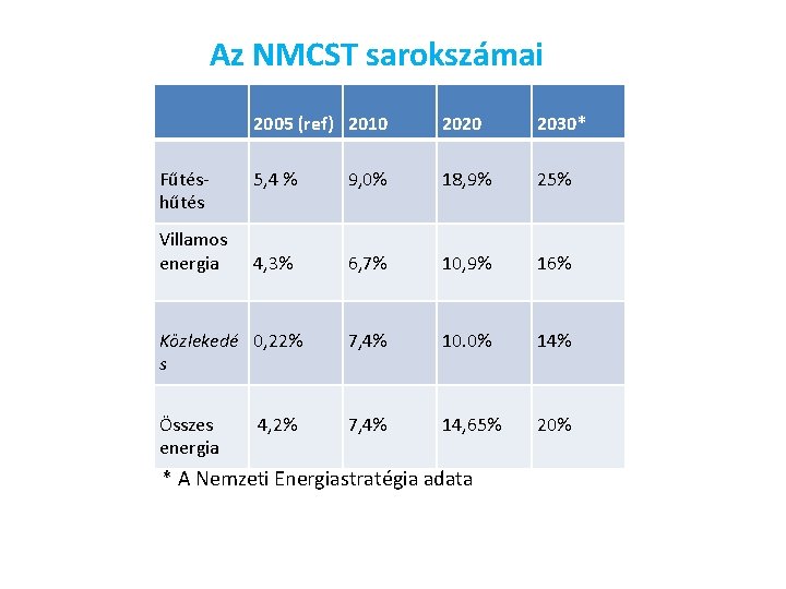 Az NMCST sarokszámai 2005 (ref) 2010 2020 2030* 5, 4 % 9, 0% 18,