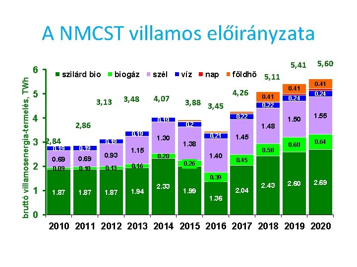 A NMCST villamos előirányzata bruttó villamosenergia-termelés, TWh 6 szilárd bio 5 3, 13 4