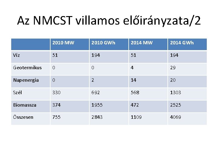 Az NMCST villamos előirányzata/2 2010 MW 2010 GWh 2014 MW 2014 GWh Víz 51
