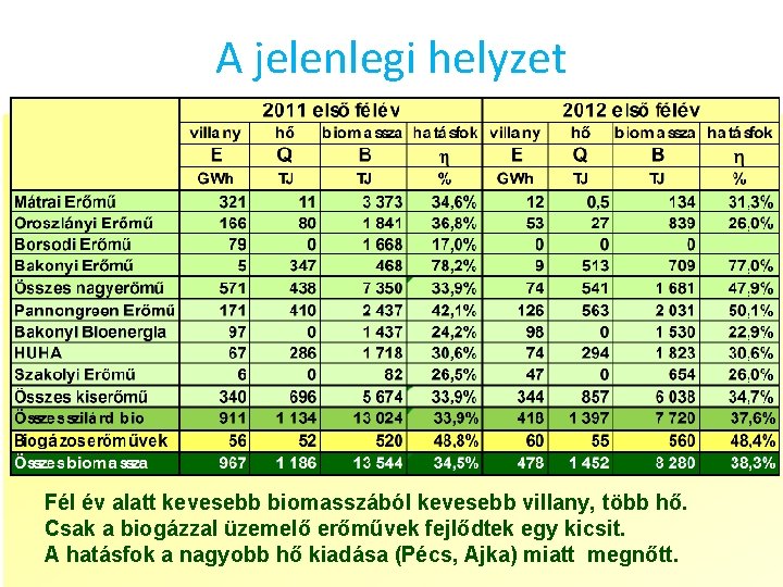 A jelenlegi helyzet Fél év alatt kevesebb biomasszából kevesebb villany, több hő. Csak a