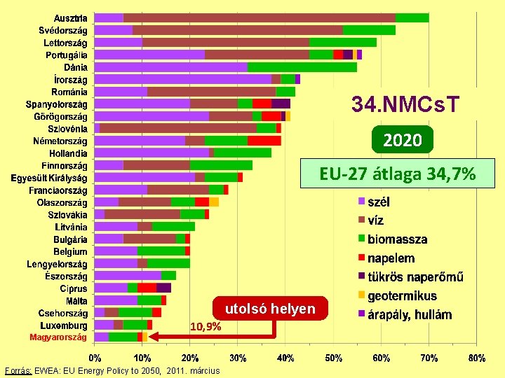 34. NMCs. T 2020 EU-27 átlaga 34, 7% utolsó helyen Magyarország 10, 9% Forrás: