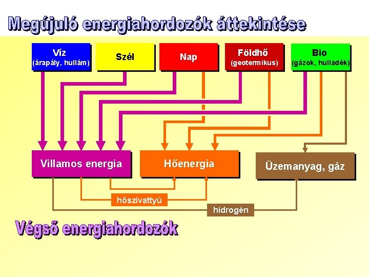 Víz (árapály, hullám) Szél Villamos energia Nap Földhő Bio (geotermikus) (gázok, hulladék) Hőenergia hőszivattyú