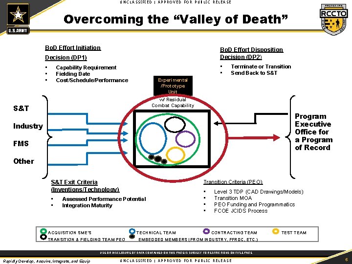 UNCLASSIFIED | APPROVED FOR PUBLIC RELEASE Overcoming the “Valley of Death” Bo. D Effort