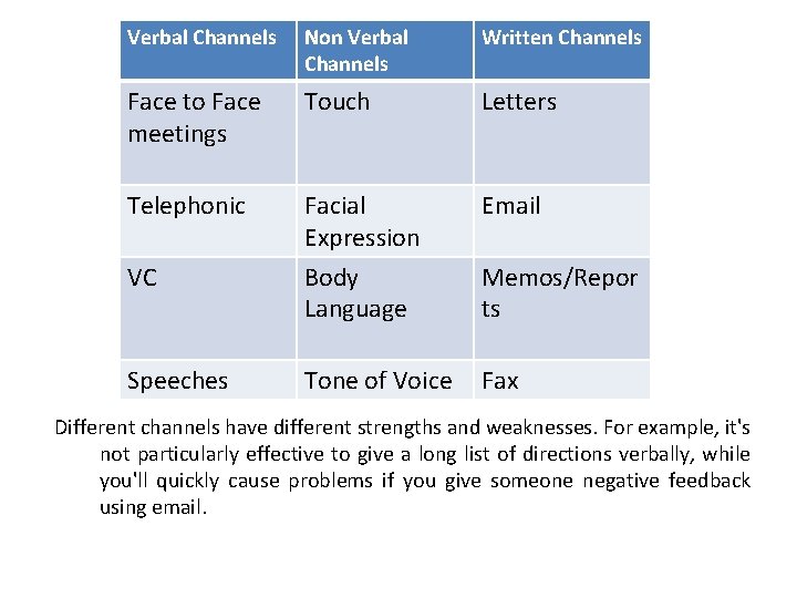 Verbal Channels Non Verbal Channels Written Channels Face to Face meetings Touch Letters Telephonic