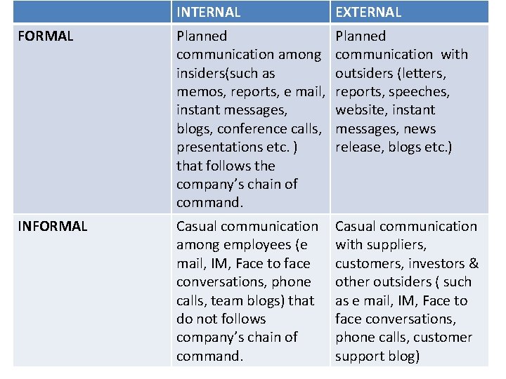 INTERNAL EXTERNAL FORMAL Planned communication among insiders(such as memos, reports, e mail, instant messages,