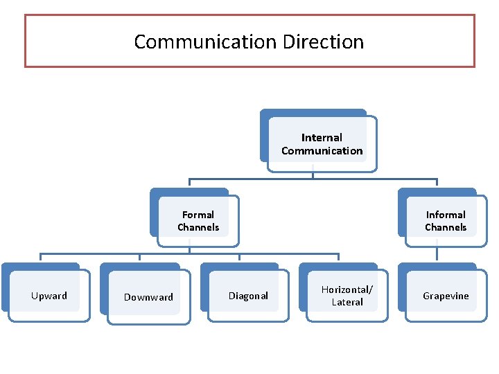 Communication Direction Internal Communication Formal Channels Upward Downward Informal Channels Diagonal Horizontal/ Lateral Grapevine