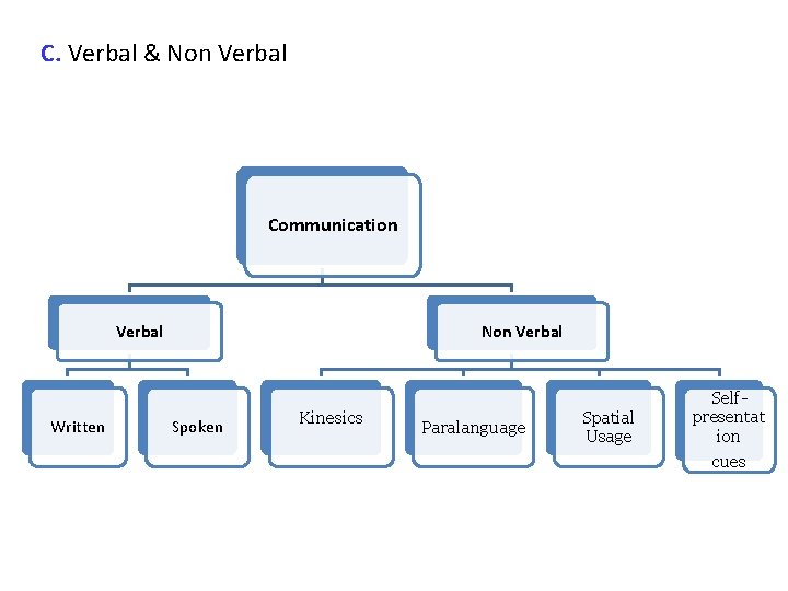 C. Verbal & Non Verbal Communication Verbal Written Non Verbal Spoken Kinesics Paralanguage Spatial