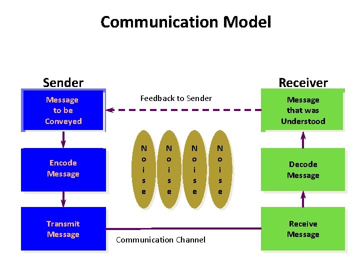 Communication Model Sender Message to be Conveyed Encode Message Transmit Message Receiver Feedback to