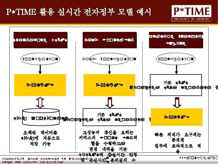 P*TIME 활용 실시간 전자정부 모델 예시 Standalone RDBMS Application P*TIME Disk OLTP Front-End Real-Time