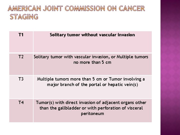 T 1 Solitary tumor without vascular invasion T 2 Solitary tumor with vascular invasion,