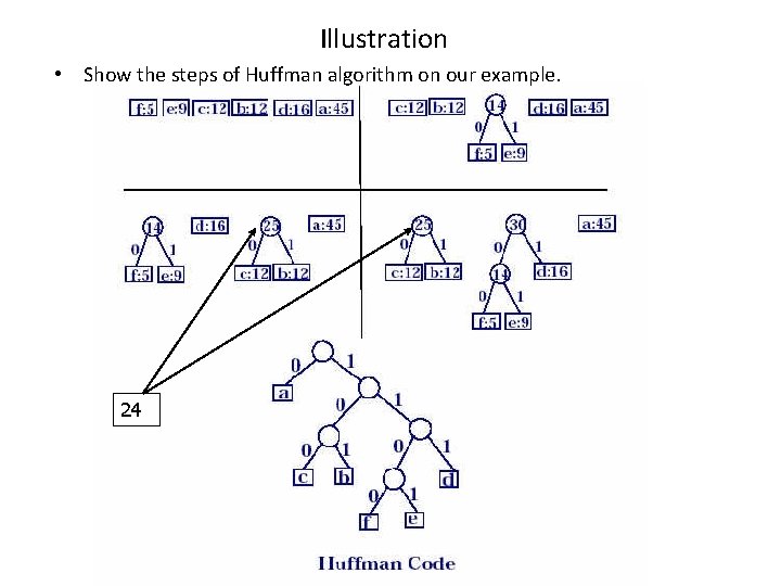 Illustration • Show the steps of Huffman algorithm on our example. 24 Illustration • Show the steps of Huffman algorithm on our example. 24