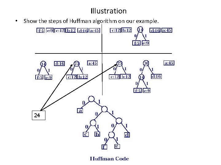 Illustration • Show the steps of Huffman algorithm on our example. 24 