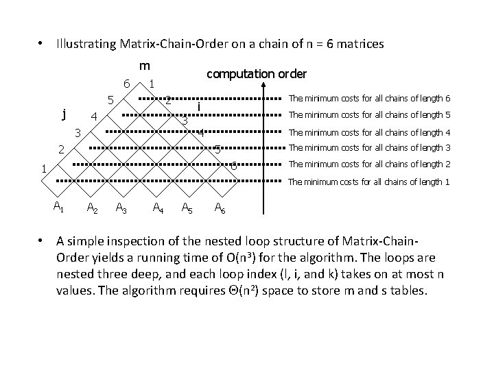  • Illustrating Matrix-Chain-Order on a chain of n = 6 matrices m 6