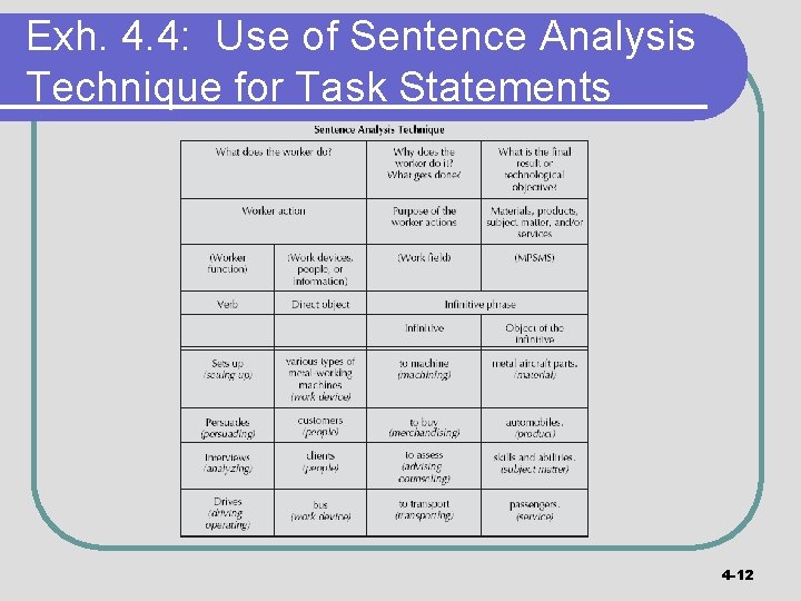 Exh. 4. 4: Use of Sentence Analysis Technique for Task Statements 4 -12 