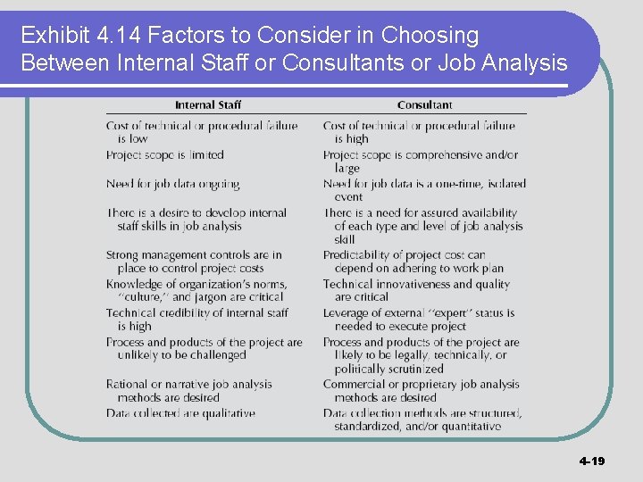 Exhibit 4. 14 Factors to Consider in Choosing Between Internal Staff or Consultants or